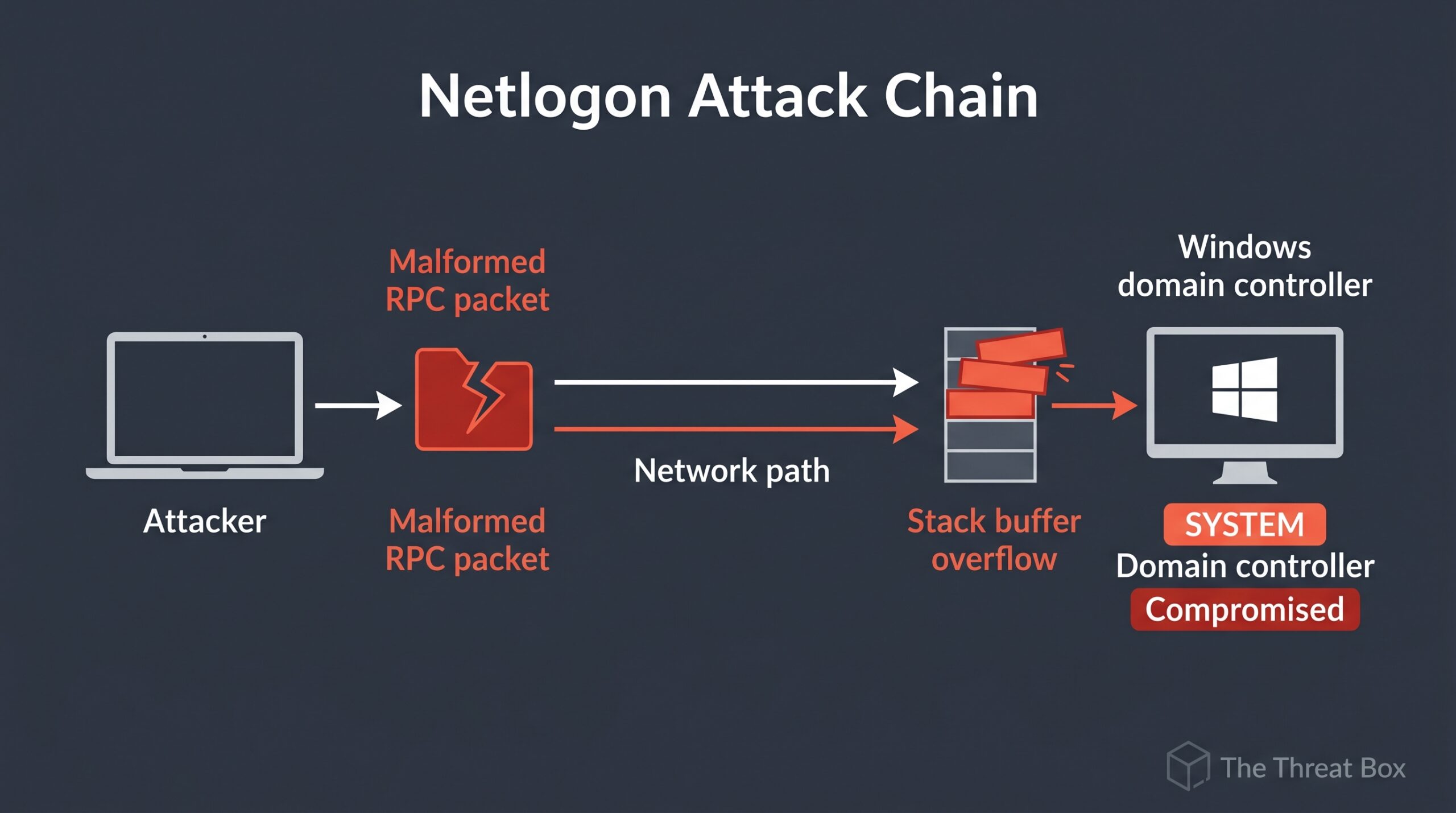 Netlogon Attack Chain CVE-2026-41089