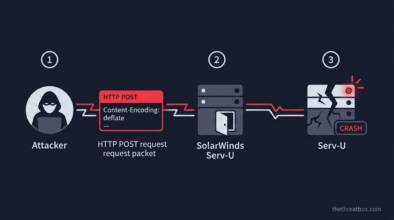 SolarWinds Serv-U Flaw